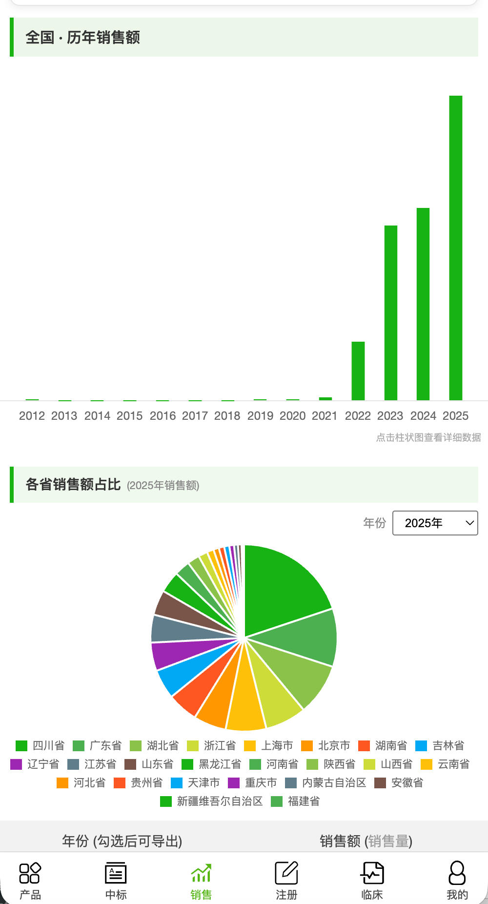信狐药迅销售趋势